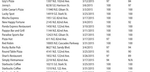 May 2015 – Mid-county Restaurant Ratings